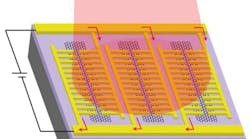 An optical photodiode made of gold-patched graphene nanostripes operates across a broad range of wavelengths and has a speed of 50 GHz.