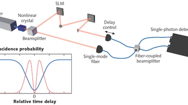 FIGURE 1. A schematic shows a simple HOM interferometer used to measure the effects of a photon&rsquo;s spatial properties on its group velocity; such interferometers were used by Giovannini et al. and Lyons et al. The inset shows an example of a HOM interference dip (blue) with corresponding Fisher information distribution (red).