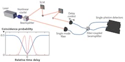 FIGURE 1. A schematic shows a simple HOM interferometer used to measure the effects of a photon’s spatial properties on its group velocity; such interferometers were used by Giovannini et al. and Lyons et al. The inset shows an example of a HOM interference dip (blue) with corresponding Fisher information distribution (red). FIGURE 1. A schematic shows a simple HOM interferometer used to measure the effects of a photon’s spatial properties on its group velocity; such interferometers were used by Giovannini et al. and Lyons et al. The inset shows an example of a HOM interference dip (blue) with corresponding Fisher information distribution (red).