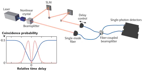 Simple Interferometry Interferometry: Hong-Ou-Mandel quantum interferometry breaks nanometer ...