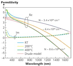 FIGURE 1. Shown is measured permittivity of ITO thin films fabricated with different temperatures during RF sputtering; carrier concentration and thus ENZ wavelength can be routinely designed. The Drude model (red curves) describes the permittivity as a function of wavelength. FIGURE 1. Shown is measured permittivity of ITO thin films fabricated with different temperatures during RF sputtering; carrier concentration and thus ENZ wavelength can be routinely designed. The Drude model (red curves) describes the permittivity as a function of wavelength.
