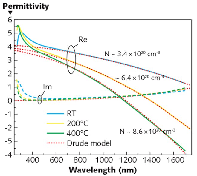 FIGURE 1. Shown is measured permittivity of ITO thin films fabricated with different temperatures during RF sputtering; carrier concentration and thus ENZ wavelength can be routinely designed. The Drude model (red curves) describes the permittivity as a function of wavelength.