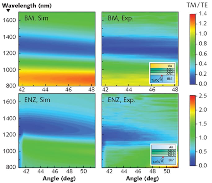 FIGURE 3. Shown are simulated (Sim.) and measured (Exp.) ratios of TM and TE reflectivity in the Kretschmann-Raether configuration for the broadband AZO absorber with Berreman (BM) and ENZ mode. The AZO layer thicknesses are 82, 57, and 57 nm for AZO1, AZO2, and AZO3, respectively. The critical angle of total internal reflection of 41.8&deg; is visible in the ENZ configuration. Insets show schematics of the Berreman and ENZ mode configurations and the figure shows a good agreement between simulated and measured results.