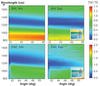 FIGURE 3. Shown are simulated (Sim.) and measured (Exp.) ratios of TM and TE reflectivity in the Kretschmann-Raether configuration for the broadband AZO absorber with Berreman (BM) and ENZ mode. The AZO layer thicknesses are 82, 57, and 57 nm for AZO1, AZO2, and AZO3, respectively. The critical angle of total internal reflection of 41.8&deg; is visible in the ENZ configuration. Insets show schematics of the Berreman and ENZ mode configurations and the figure shows a good agreement between simulated and measured results.