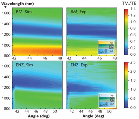 FIGURE 3. Shown are simulated (Sim.) and measured (Exp.) ratios of TM and TE reflectivity in the Kretschmann-Raether configuration for the broadband AZO absorber with Berreman (BM) and ENZ mode. The AZO layer thicknesses are 82, 57, and 57 nm for AZO1, AZO2, and AZO3, respectively. The critical angle of total internal reflection of 41.8&deg; is visible in the ENZ configuration. Insets show schematics of the Berreman and ENZ mode configurations and the figure shows a good agreement between simulated and measured results.