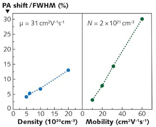 FIGURE 5. The shift of the absorption peak maximum is shown as a percentage of the peak full-width at half-maximum as a function of the electron density and mobility of ITO nanolayers; the incident medium is a high-index gadolinium gallium garnet prism.