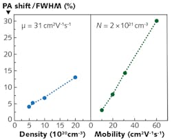 FIGURE 5. The shift of the absorption peak maximum is shown as a percentage of the peak full-width at half-maximum as a function of the electron density and mobility of ITO nanolayers; the incident medium is a high-index gadolinium gallium garnet prism. FIGURE 5. The shift of the absorption peak maximum is shown as a percentage of the peak full-width at half-maximum as a function of the electron density and mobility of ITO nanolayers; the incident medium is a high-index gadolinium gallium garnet prism.
