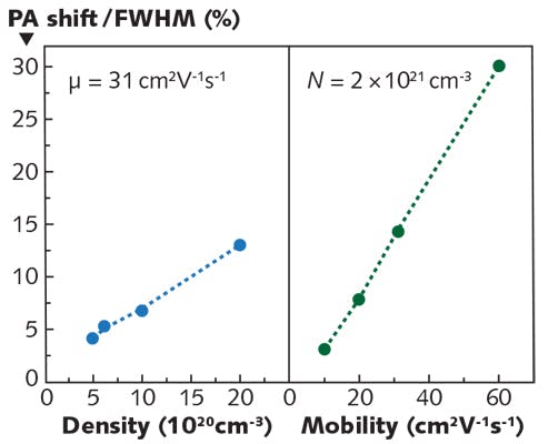 FIGURE 5. The shift of the absorption peak maximum is shown as a percentage of the peak full-width at half-maximum as a function of the electron density and mobility of ITO nanolayers; the incident medium is a high-index gadolinium gallium garnet prism.