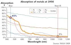 FIGURE 2. Room-temperature spectral absorptance for various metals is plotted; the data shows that the absorptance of copper in the blue (450 nm) is 12X higher than in the near-IR. In addition, the absorptance of most other metals is from 2X to greater than 100X higher in the blue than in the near-IR.