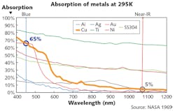 FIGURE 2. Room-temperature spectral absorptance for various metals is plotted; the data shows that the absorptance of copper in the blue (450 nm) is 12X higher than in the near-IR. In addition, the absorptance of most other metals is from 2X to greater than 100X higher in the blue than in the near-IR. FIGURE 2. Room-temperature spectral absorptance for various metals is plotted; the data shows that the absorptance of copper in the blue (450 nm) is 12X higher than in the near-IR. In addition, the absorptance of most other metals is from 2X to greater than 100X higher in the blue than in the near-IR.
