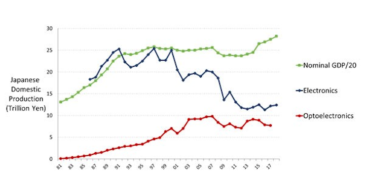 Japan's OITDA estimates that its photonics companies bring revenue equivalent to about 2.5% of Japan's GNP. (Image credit: OITDA)