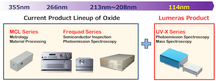 Oxide acquires VUV laser business from Lumeras