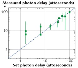 FIGURE 2. Measurements show the group delay of photons with few-attosecond level precisions; experimental data was recorded by Lyons et al.