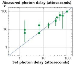 FIGURE 2. Measurements show the group delay of photons with few-attosecond level precisions; experimental data was recorded by Lyons et al. FIGURE 2. Measurements show the group delay of photons with few-attosecond level precisions; experimental data was recorded by Lyons et al.