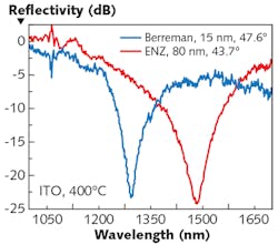 FIGURE 2. Measured absorption of 99.5% is possible because of excitation of the Berreman and ENZ modes in subwavelength RF-sputtered ITO nanolayers. The Berreman mode is measured in a 15 nm thin ITO layer at an angle of incidence of 47.6&deg;; the ENZ mode is measured in a 80 nm thin ITO layer at 43.7&deg;.