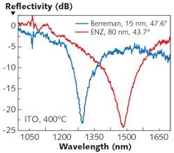 FIGURE 2. Measured absorption of 99.5% is possible because of excitation of the Berreman and ENZ modes in subwavelength RF-sputtered ITO nanolayers. The Berreman mode is measured in a 15 nm thin ITO layer at an angle of incidence of 47.6°; the ENZ mode is measured in a 80 nm thin ITO layer at 43.7°. FIGURE 2. Measured absorption of 99.5% is possible because of excitation of the Berreman and ENZ modes in subwavelength RF-sputtered ITO nanolayers. The Berreman mode is measured in a 15 nm thin ITO layer at an angle of incidence of 47.6°; the ENZ mode is measured in a 80 nm thin ITO layer at 43.7°.