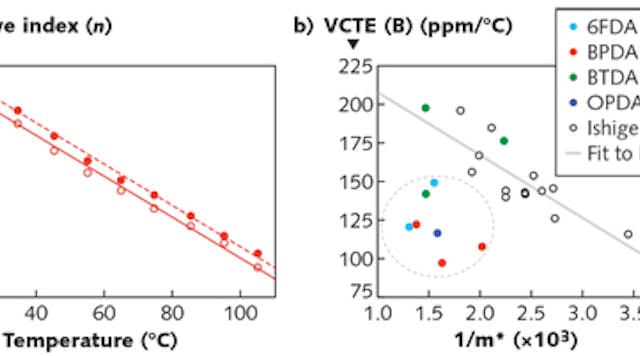 Refractive index vs. temperature was measured for the various amorphous polyimides; for example, the BTDT polyimide (a) and linear least-squares lines fit to the data. The volume coefficient of thermal expansion (VCTE) vs. 1/m* (where m* is the molecular weight) was calculated from the data for the various polyimides (b) and the results (colored dots) compared to data (open black dots) from a 2017 study of on crystalline polyimides done by Ishige et al [2]. The VCTE for the amorphous polyimides is significantly lower than those for the crystalline polyimides.