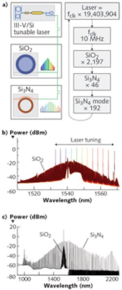 A schematic diagram shows spectral combination of the integrated devices and the frequency chain that multiplies the 10 MHz clock to the optical domain (a). Also shown is the combined spectrum of the 22 GHz microcomb with the III-V tunable laser in the communications C-band (b), as well as the combined spectrum of the octave-spanning silicon-nitride microcomb and the 22 GHz comb measured with an optical spectrum analyzer (c).