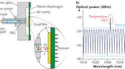 A fiber-optic pressure sensor (a) includes a silicon diaphragm that forms a Fabry-Perot (F-P) cavity with the end of a single-mode fiber (SMF); the fiber also contains a fiber Bragg grating (FBG). Both the F-P cavity and the FBG independently measure temperature and pressure; the simultaneous measurements allow the temperature effects to be subtracted out, leaving only the desired pressure data. An interference spectrum (b) of the fiber-optic sensor shows both the F-P resonances and a temperature sign produced by the FBG.