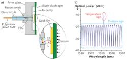 A fiber-optic pressure sensor (a) includes a silicon diaphragm that forms a Fabry-Perot (F-P) cavity with the end of a single-mode fiber (SMF); the fiber also contains a fiber Bragg grating (FBG). Both the F-P cavity and the FBG independently measure temperature and pressure; the simultaneous measurements allow the temperature effects to be subtracted out, leaving only the desired pressure data. An interference spectrum (b) of the fiber-optic sensor shows both the F-P resonances and a temperature sign produced by the FBG. A fiber-optic pressure sensor (a) includes a silicon diaphragm that forms a Fabry-Perot (F-P) cavity with the end of a single-mode fiber (SMF); the fiber also contains a fiber Bragg grating (FBG). Both the F-P cavity and the FBG independently measure temperature and pressure; the simultaneous measurements allow the temperature effects to be subtracted out, leaving only the desired pressure data. An interference spectrum (b) of the fiber-optic sensor shows both the F-P resonances and a temperature sign produced by the FBG.