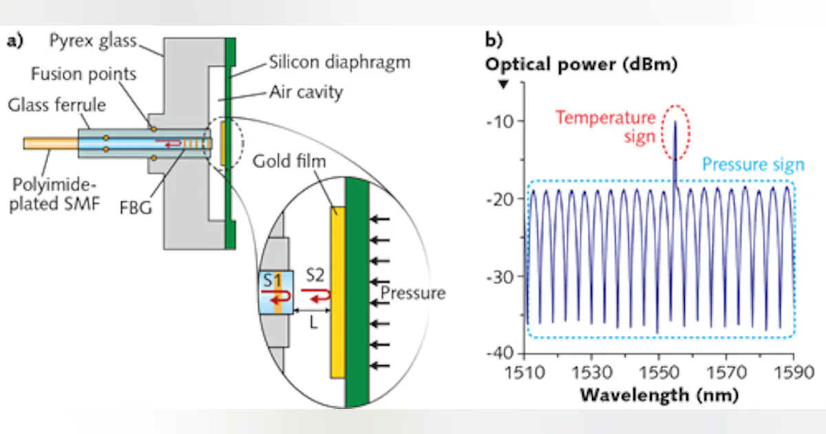 Fiber-optic Sensing: Simple, rugged fiber-optic pressure sensor works ...