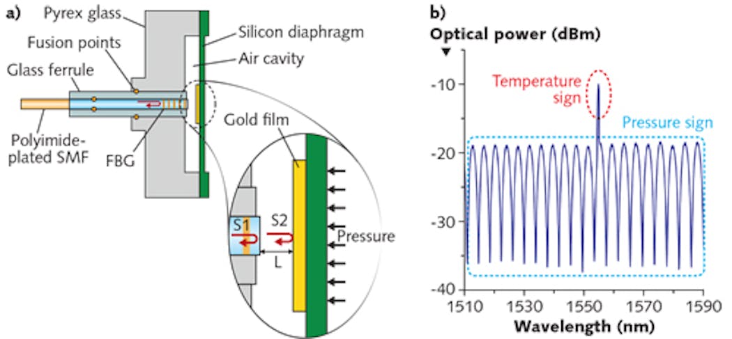 A fiber-optic pressure sensor (a) includes a silicon diaphragm that forms a Fabry-Perot (F-P) cavity with the end of a single-mode fiber (SMF); the fiber also contains a fiber Bragg grating (FBG). Both the F-P cavity and the FBG independently measure temperature and pressure; the simultaneous measurements allow the temperature effects to be subtracted out, leaving only the desired pressure data. An interference spectrum (b) of the fiber-optic sensor shows both the F-P resonances and a temperature sign produced by the FBG.