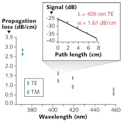An alumina (Al2O3) waveguide fabricated via atomic layer deposition (ALD) has very low propagation loss in the blue and near-UV spectrum; a line fit (inset) from experimental data for TE-polarized light at a 405 nm wavelength in a 600-nm-wide waveguide shows an attenuation of 1.61 dB/cm. An alumina (Al2O3) waveguide fabricated via atomic layer deposition (ALD) has very low propagation loss in the blue and near-UV spectrum; a line fit (inset) from experimental data for TE-polarized light at a 405 nm wavelength in a 600-nm-wide waveguide shows an attenuation of 1.61 dB/cm.