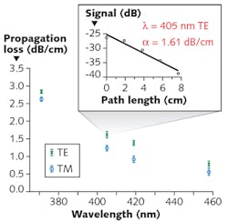 An alumina (Al2O3) waveguide fabricated via atomic layer deposition (ALD) has very low propagation loss in the blue and near-UV spectrum; a line fit (inset) from experimental data for TE-polarized light at a 405 nm wavelength in a 600-nm-wide waveguide shows an attenuation of 1.61 dB/cm.
