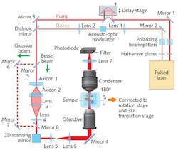 FIGURE 2. In the SRP microscopic and tomographic imaging system, a tunable pulsed laser generates a pair of synchronized femtosecond trains as pump and Stokes beams. An acousto-optic modulator modulates the Stokes beam; a translational stage delays the pump beam before a dichroic mirror combines both beams spatially and temporally. Collinearly overlapped, the beams move to a pair of axicons, which generate ring-shaped beams that enter a 2D galvo system for laser scanning, then go to an objective for Bessel beam generation. After passing through the sample, the Bessel beams are collected by a condenser, and then directed to the photodiode. Two shortpass filters in front of the photodiode filter out the Stokes beam composition. And a lab-built resonant amplifier boosts photocurrent generated in the photodiode before sending it to a lock-in amplifier for signal extraction.
