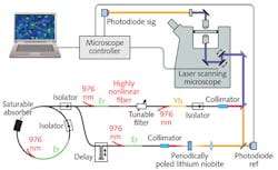 FIGURE 3. Because clinical instrumentation must be easily compatible with other equipment in the operating suite, ease of integration was key for Invenio Imaging’s fully integrated, portable imaging SRH microscopy system. Key elements enabling this design are a fiber-coupled microscope and motorized stage, dual-wavelength fiber-laser module, laser- and microscope-control modules, and a computer to facilitate image acquisition, display, and processing. In the laser diagram, the top arm indicates generation of the Stokes beam (red), while the bottom arm shows the scheme for the pump beam (orange). The two beams are combined (purple) before passing through the specimen. FIGURE 3. Because clinical instrumentation must be easily compatible with other equipment in the operating suite, ease of integration was key for Invenio Imaging’s fully integrated, portable imaging SRH microscopy system. Key elements enabling this design are a fiber-coupled microscope and motorized stage, dual-wavelength fiber-laser module, laser- and microscope-control modules, and a computer to facilitate image acquisition, display, and processing. In the laser diagram, the top arm indicates generation of the Stokes beam (red), while the bottom arm shows the scheme for the pump beam (orange). The two beams are combined (purple) before passing through the specimen.
