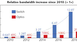 FIGURE 1. Over the past 8 years, switch ASIC capacity growth has far outpaced that of optical modules; this widening gap is also reflected in relative cost per capacity (cost per Gbit/s), which for single-mode fiber-optic modules is now higher than for Ethernet switches.