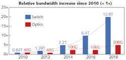 FIGURE 1. Over the past 8 years, switch ASIC capacity growth has far outpaced that of optical modules; this widening gap is also reflected in relative cost per capacity (cost per Gbit/s), which for single-mode fiber-optic modules is now higher than for Ethernet switches. FIGURE 1. Over the past 8 years, switch ASIC capacity growth has far outpaced that of optical modules; this widening gap is also reflected in relative cost per capacity (cost per Gbit/s), which for single-mode fiber-optic modules is now higher than for Ethernet switches.