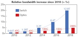 FIGURE 1. Over the past 8 years, switch ASIC capacity growth has far outpaced that of optical modules; this widening gap is also reflected in relative cost per capacity (cost per Gbit/s), which for single-mode fiber-optic modules is now higher than for Ethernet switches.