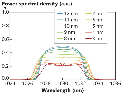 FIGURE 1. Optical spectra of the steady-state output pulse of a passively mode-locked fiber laser with an all-normal-dispersion laser resonator have been simulated using RP Fiber Power software; the bandwidth of the intracavity bandpass filter is varied from 3 to 12 nm.