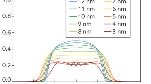 FIGURE 1. Optical spectra of the steady-state output pulse of a passively mode-locked fiber laser with an all-normal-dispersion laser resonator have been simulated using RP Fiber Power software; the bandwidth of the intracavity bandpass filter is varied from 3 to 12 nm.