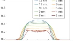 FIGURE 1. Optical spectra of the steady-state output pulse of a passively mode-locked fiber laser with an all-normal-dispersion laser resonator have been simulated using RP Fiber Power software; the bandwidth of the intracavity bandpass filter is varied from 3 to 12 nm.