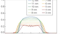 FIGURE 1. Optical spectra of the steady-state output pulse of a passively mode-locked fiber laser with an all-normal-dispersion laser resonator have been simulated using RP Fiber Power software; the bandwidth of the intracavity bandpass filter is varied from 3 to 12 nm.