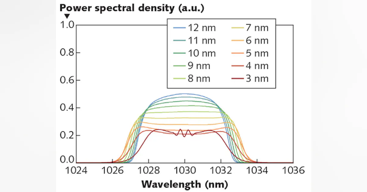 Spectrogram Ultrafast Laser Ultrafast Lasers: Numerical simulation aids design of fiber-based ...