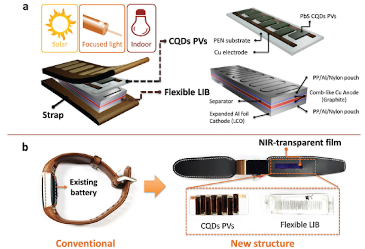 Wireless self-charging system uses near-IR light and quantum dots