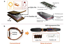 A near-IR-driven self-charging system includes a flexible CQD PV module and an interdigitatedly structured lithium-ion battery. b) Photographic images of a conventional wearable healthcare bracelet and a self-charging system-integrated wearable device.
