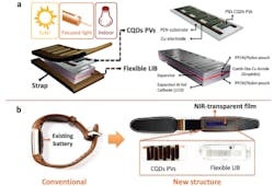 A near-IR-driven self-charging system includes a flexible CQD PV module and an interdigitatedly structured lithium-ion battery. b) Photographic images of a conventional wearable healthcare bracelet and a self-charging system-integrated wearable device.