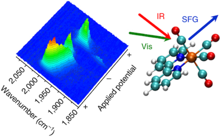 Ultrafast laser spectroscopy may open door to more efficient clean industrial fuels