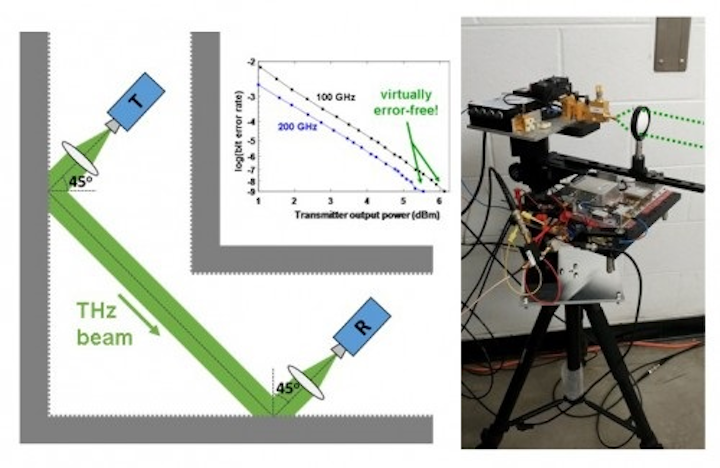 A directional terahertz wireless link (left) bounces off walls, so that there is no line-of-sight path from the transmitter to the receiver. The inset shows the bit error rate (BER) on a log scale, as a function of the output power of the transmitter. At both 100 GHz and 200 GHz, essentially error free transmission (BER = 10exp-9) can be achieved. A close-up photo (right) shows the transmitter rig used in these measurements, which includes a horn antenna and a Teflon lens to increase the gain of the system. (Image credit: Brown University)