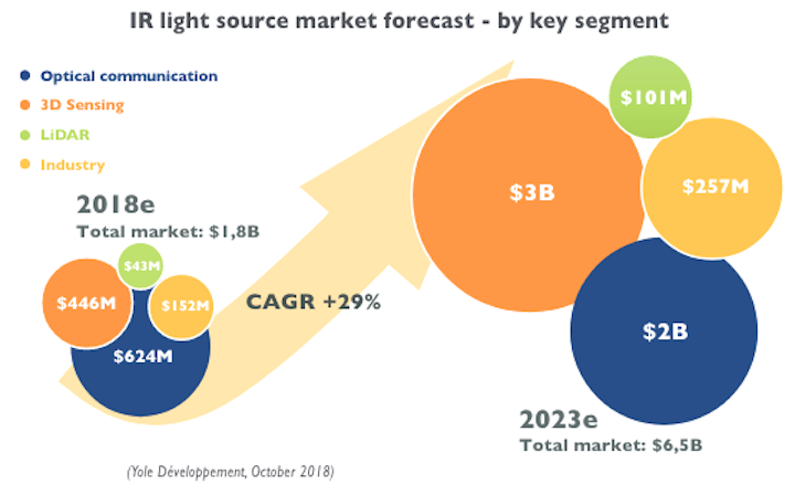 IR lighting applications drive growth of IR light sources market