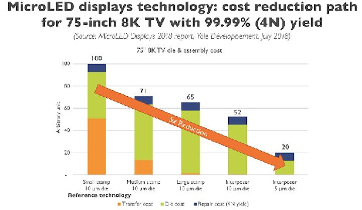 Just some of the data from the Yole microLED report, showing how cost reduction could make microLEDs a match for OLEDs. (Image credit: Yole Developpement)