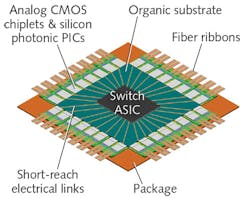 FIGURE 4. To enable third-party integration, optoASICs must support packaging CMOS dies along with optical engines from different vendors; this requires close collaboration and/or standardization to ensure interoperability in terms of high-speed electrical interfaces, optics management interfaces, substrate material, thermal management, and assembly flow. FIGURE 4. To enable third-party integration, optoASICs must support packaging CMOS dies along with optical engines from different vendors; this requires close collaboration and/or standardization to ensure interoperability in terms of high-speed electrical interfaces, optics management interfaces, substrate material, thermal management, and assembly flow.