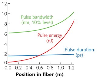 FIGURE 2. Evolution of pulse parameters in a single-mode fiber amplifier are shown as a function of position in the fiber.