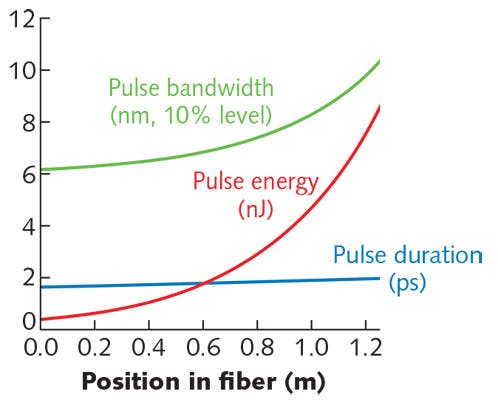 FIGURE 2. Evolution of pulse parameters in a single-mode fiber amplifier are shown as a function of position in the fiber.
