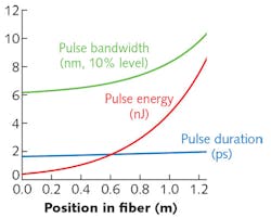 FIGURE 2. Evolution of pulse parameters in a single-mode fiber amplifier are shown as a function of position in the fiber. FIGURE 2. Evolution of pulse parameters in a single-mode fiber amplifier are shown as a function of position in the fiber.