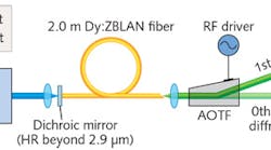 Shown is the physical setup for the tunable, beyond-3-&micro;m-wavelength dysprosium-doped ZBLAN fiber laser.